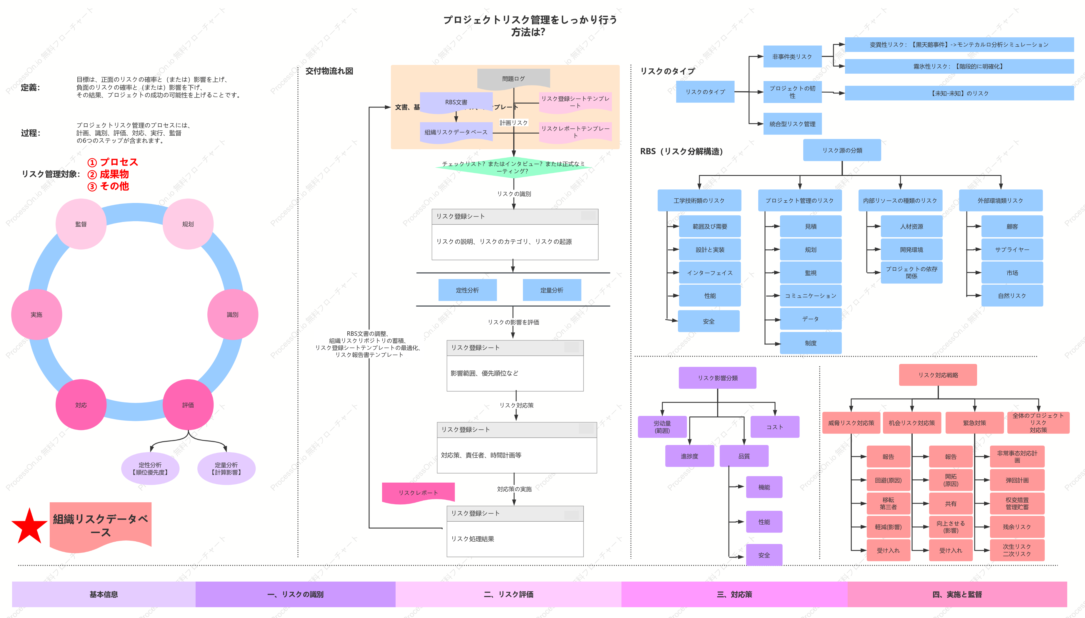 プロジェクトのリスク管理