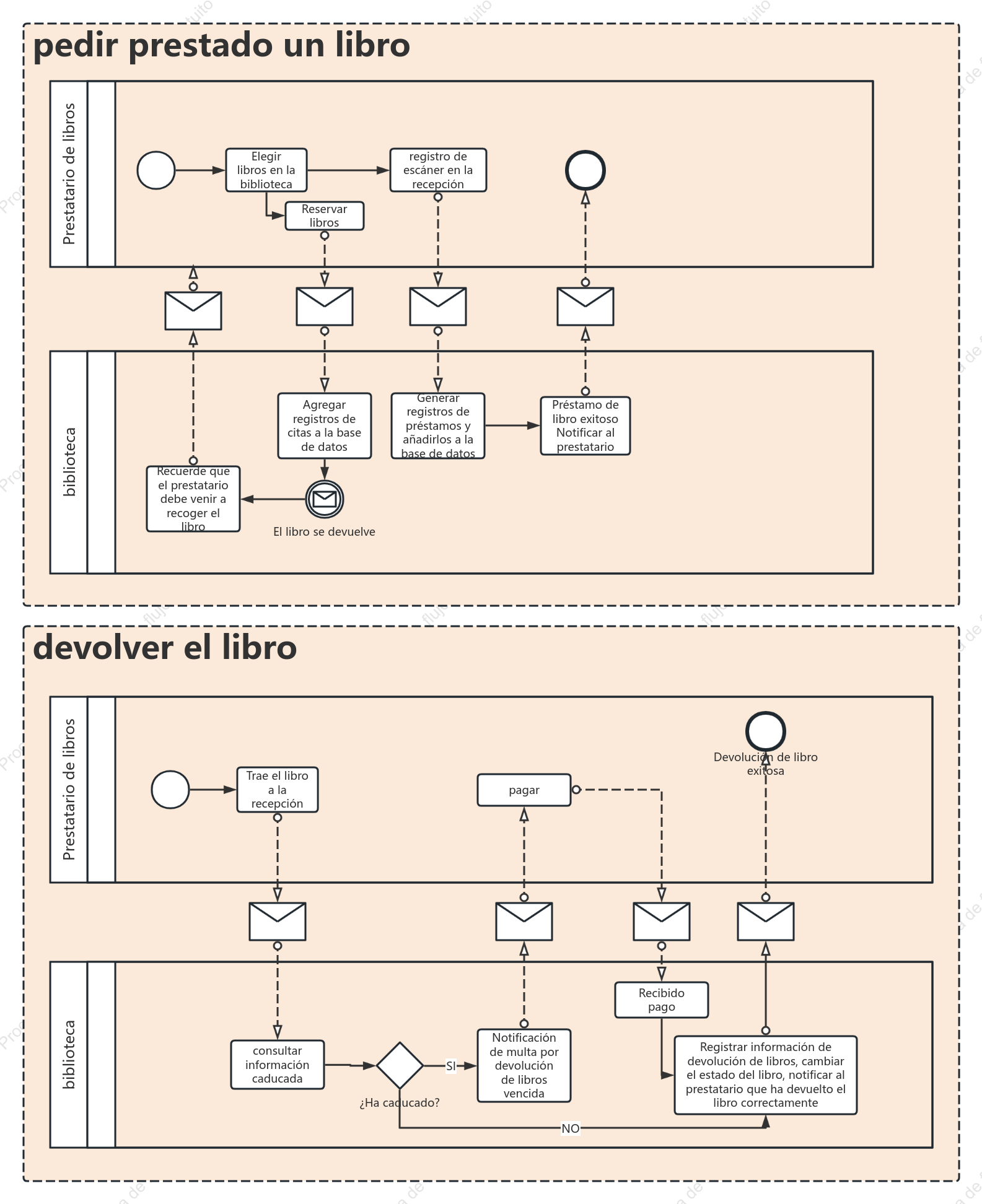 Diagrama BPMN de préstamo y devolución de libros en la biblioteca