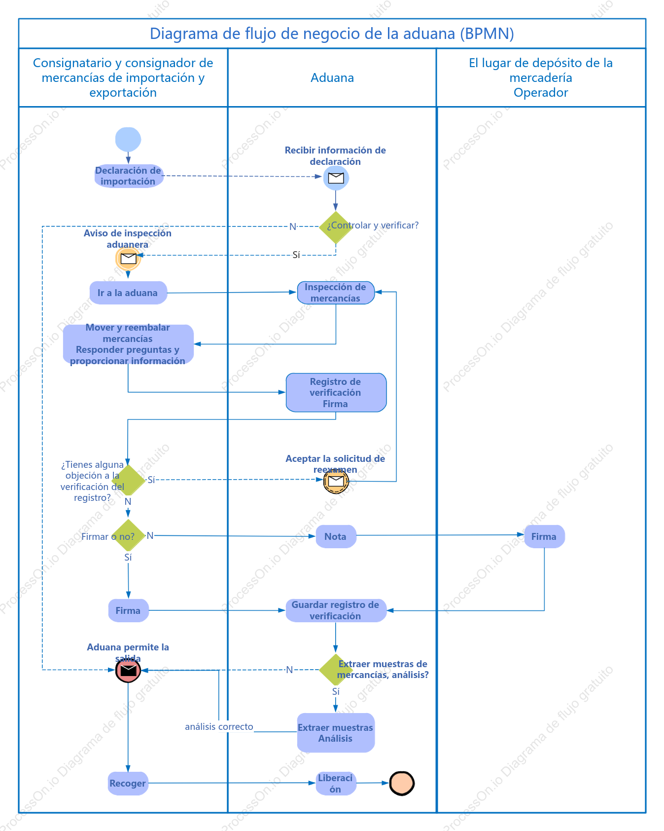 Diagrama de flujo de negocio de inspección aduanera (BPMN)