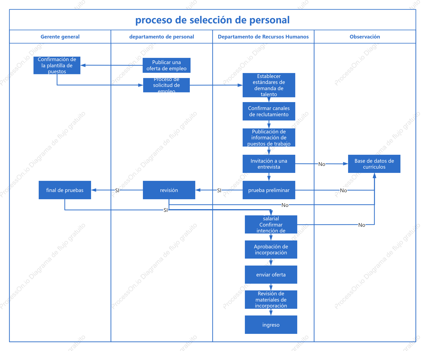 Diagrama de carriles de natación del proceso de reclutamiento