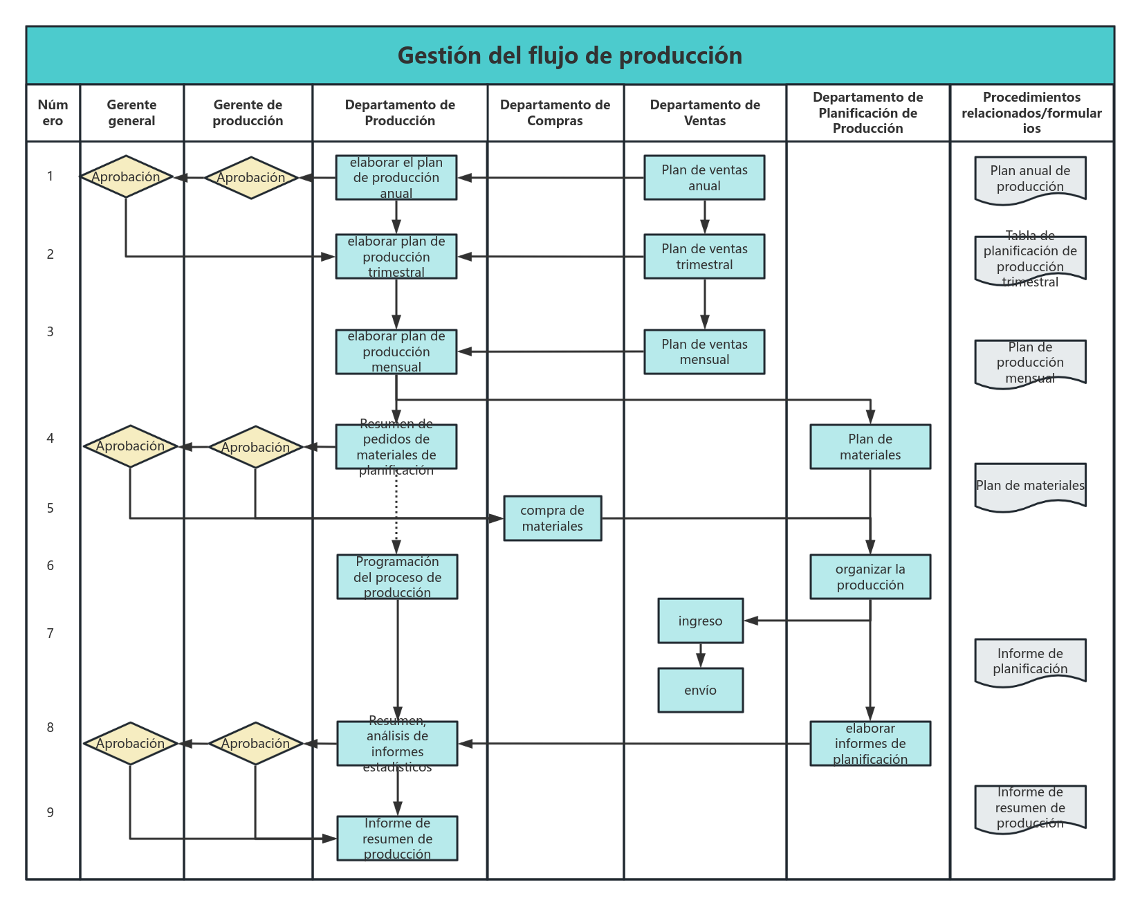Proceso de gestión de planificación de la producción