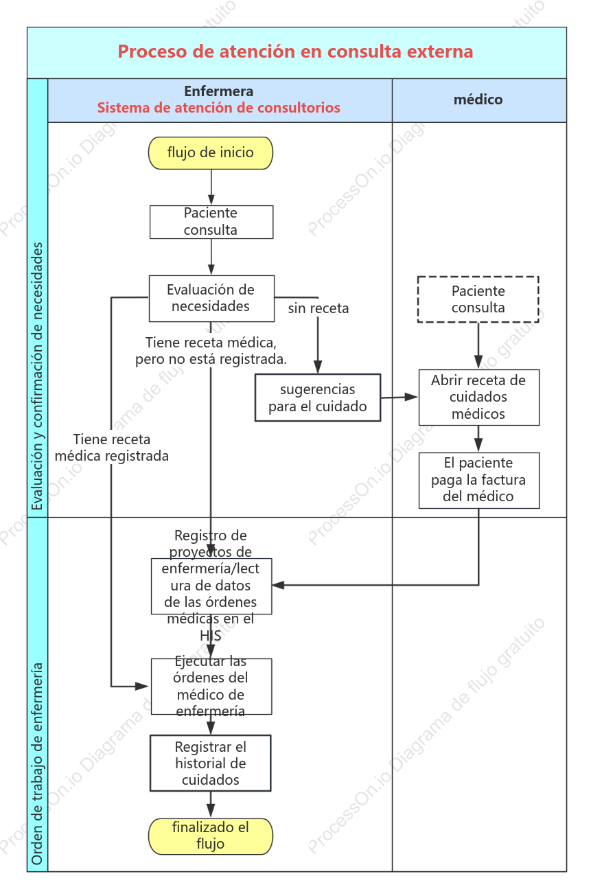 proceso de atención ambulatoria