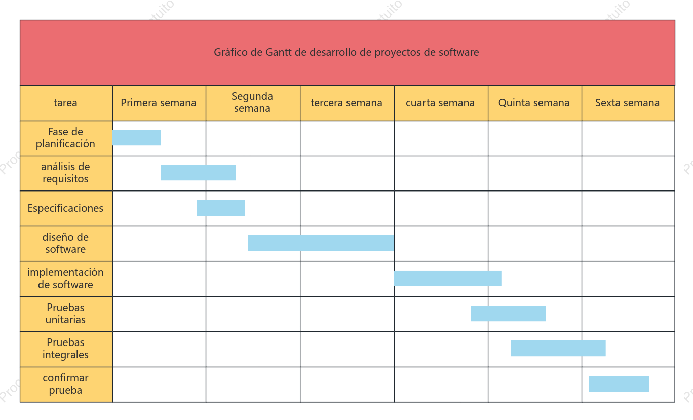Diagrama de Gantt de desarrollo de proyectos de software