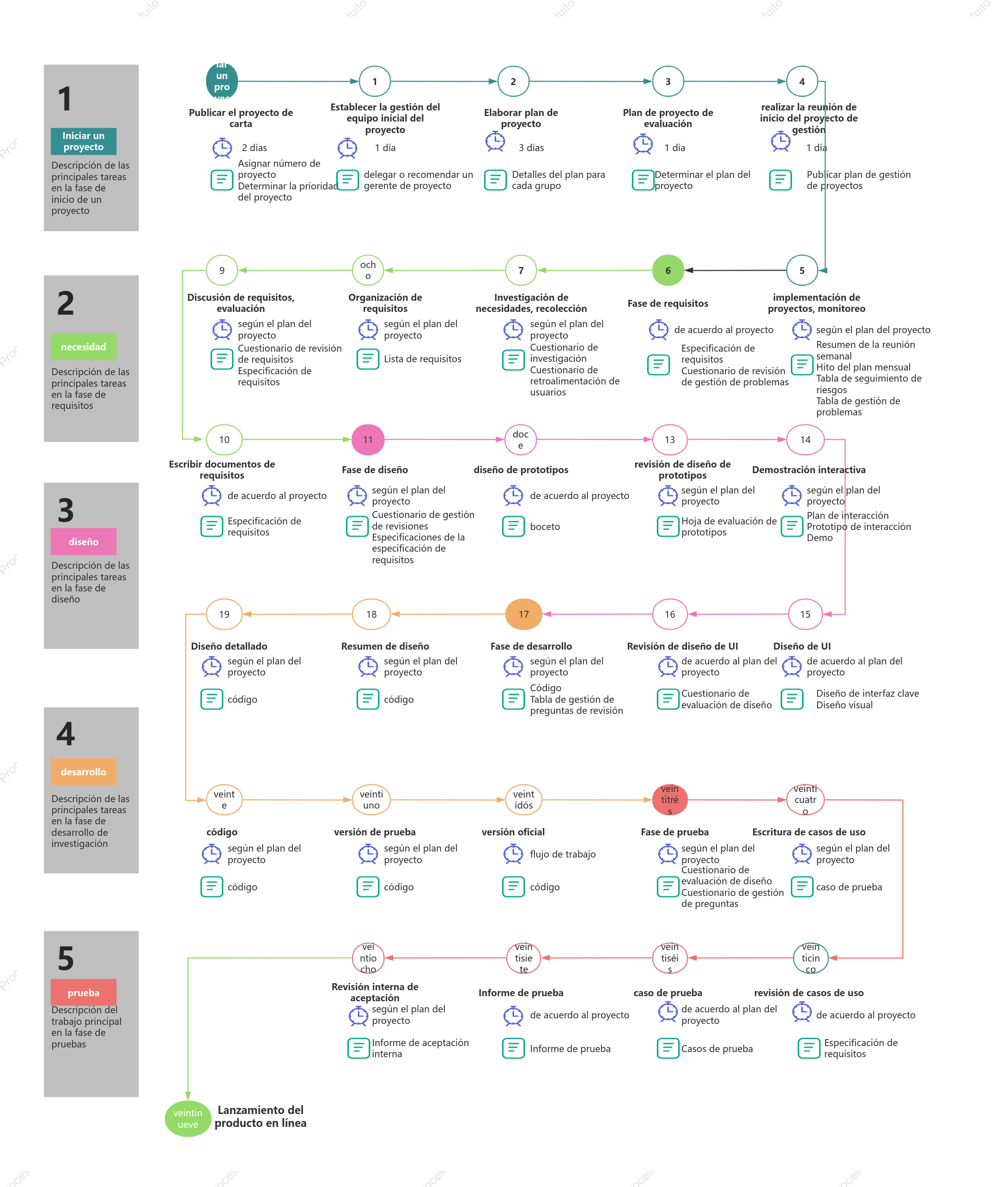 Proceso de gestión del desarrollo de proyectos de software