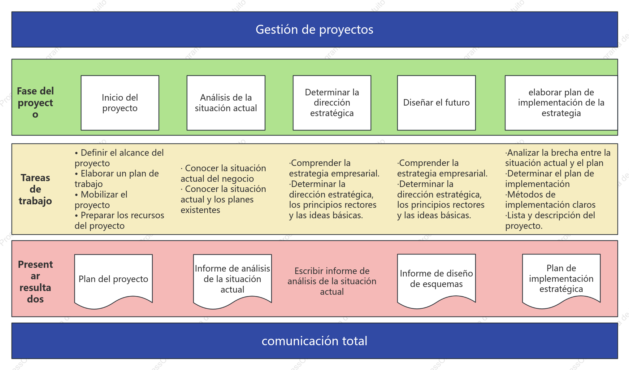 proceso de gestión de proyectos