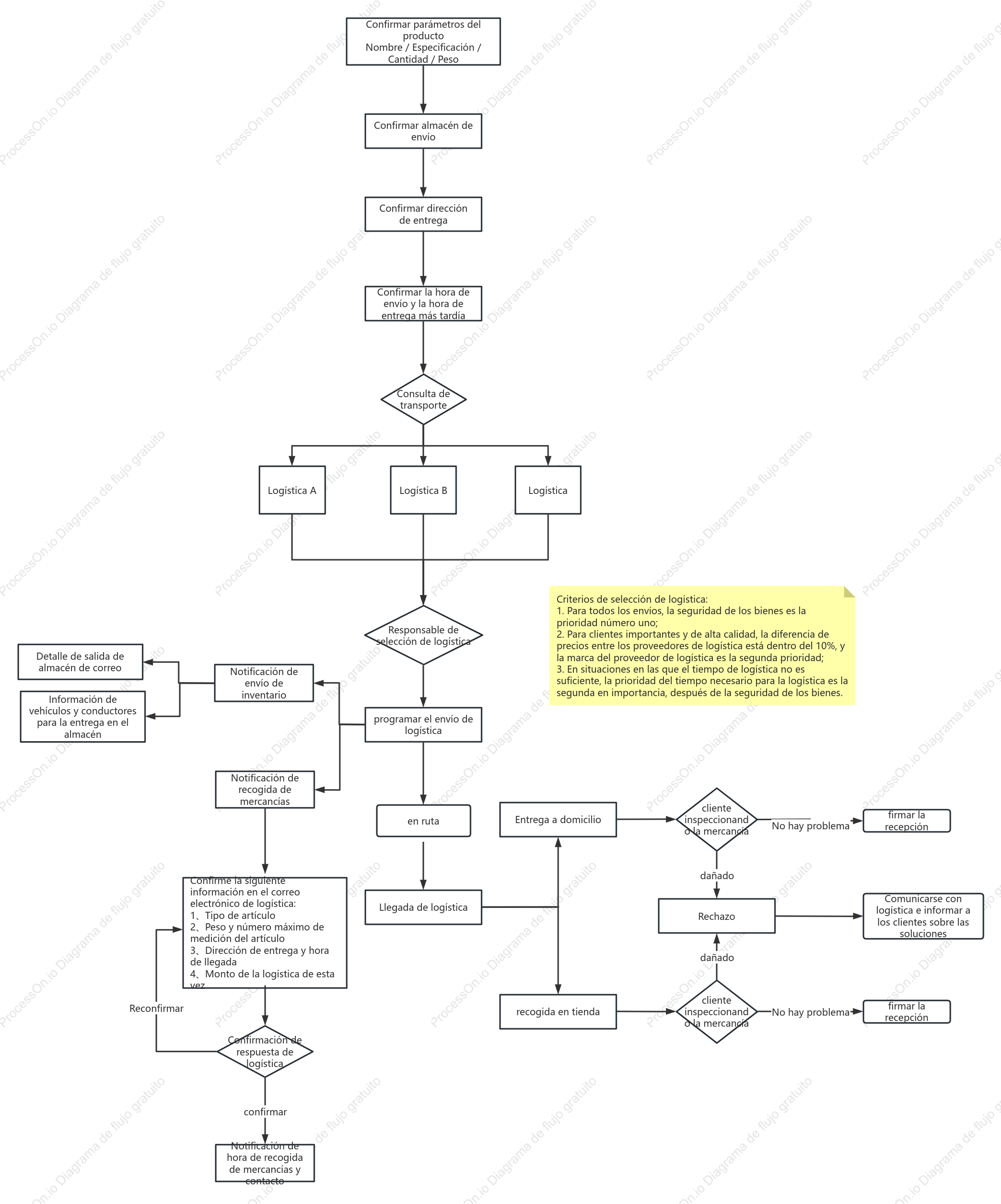 SOP del proceso logístico