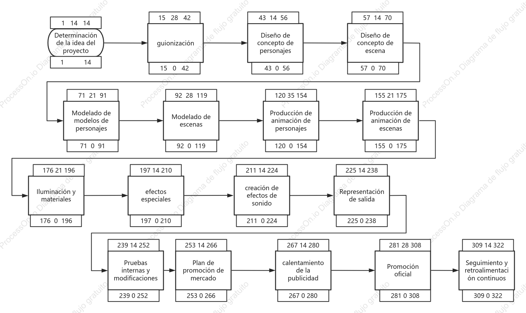 Diagrama de ruta crítica: diagrama de flujo básico
