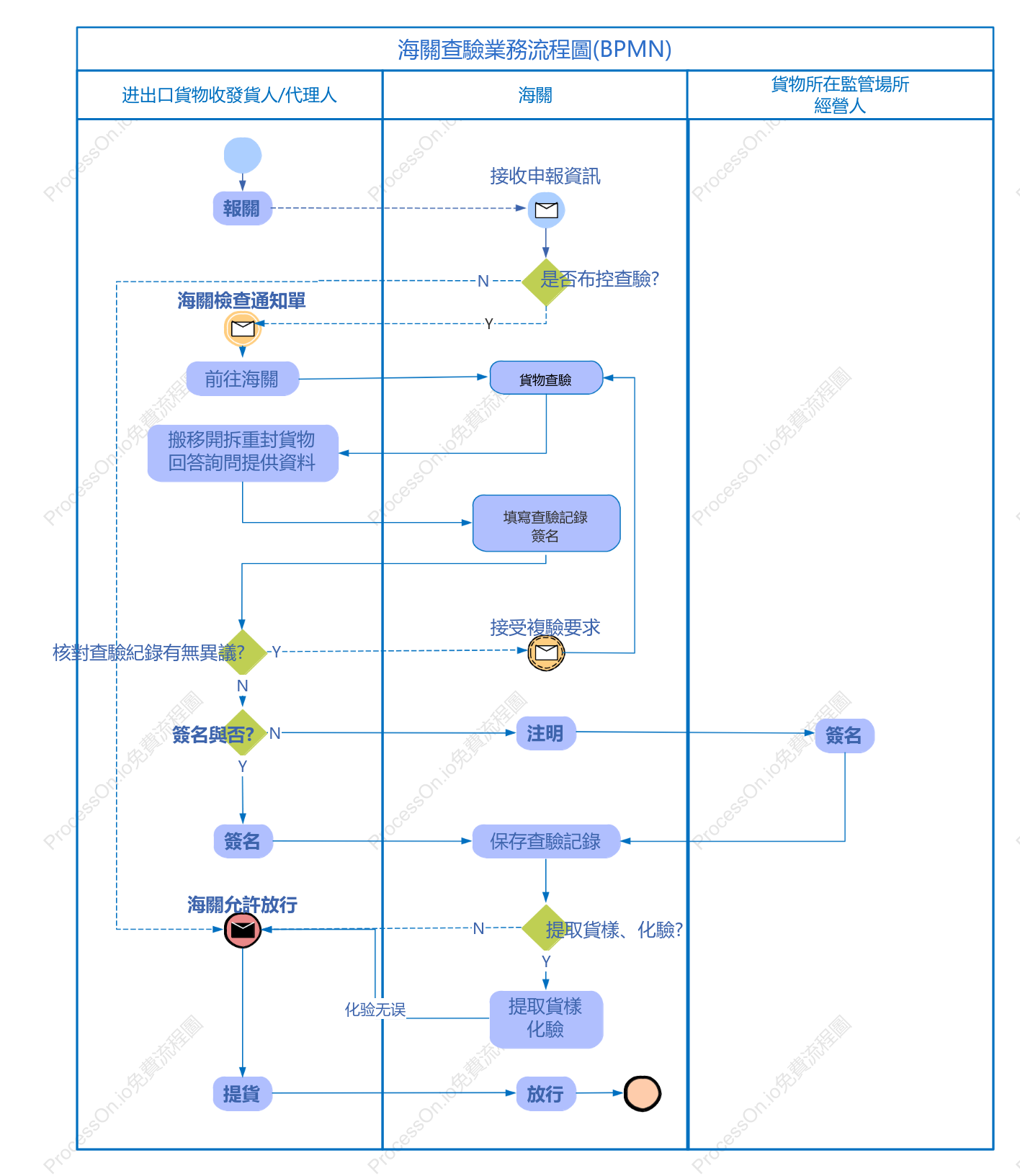海關查驗業務流程圖(BPMN)
