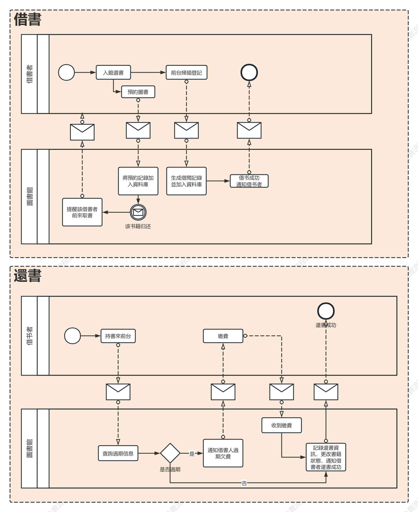 圖書館借還書BPMN