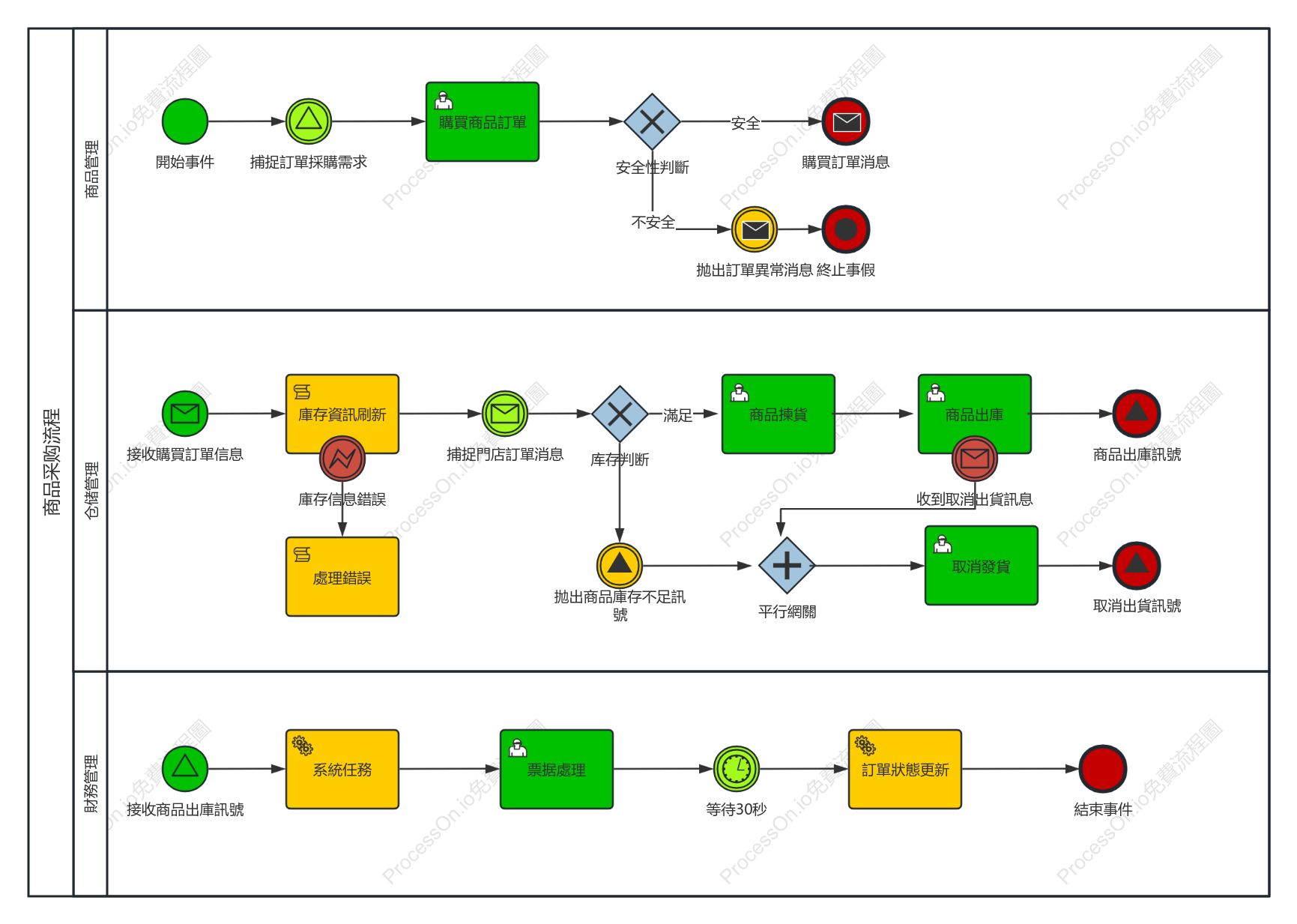 商品採購流程BPMN