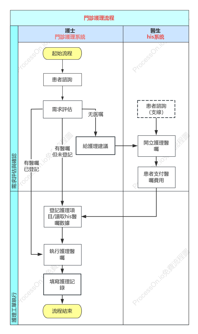 門診護理流程