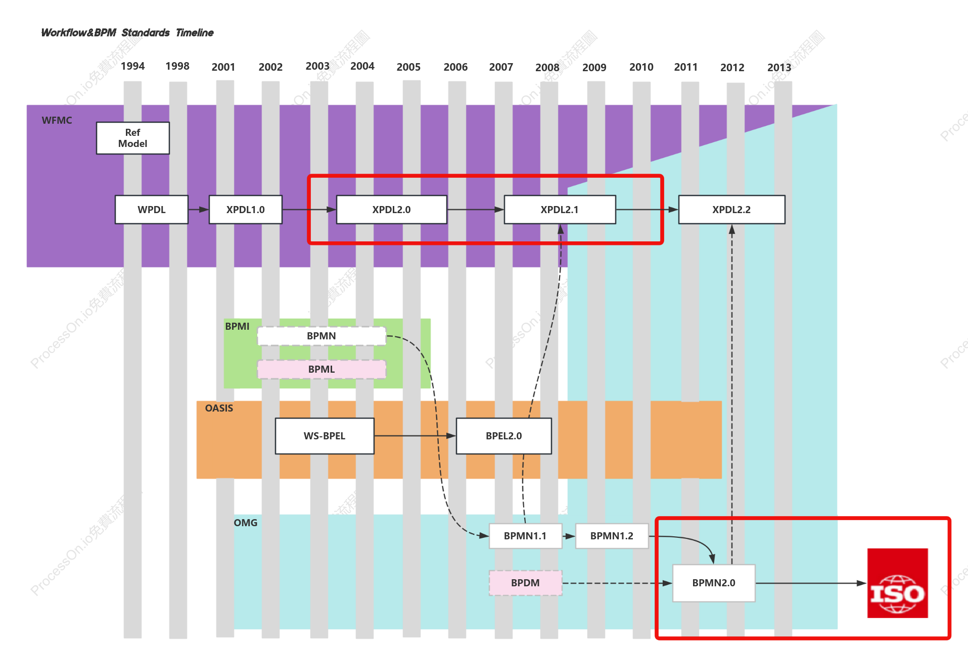 BPMN2.0發展過程
