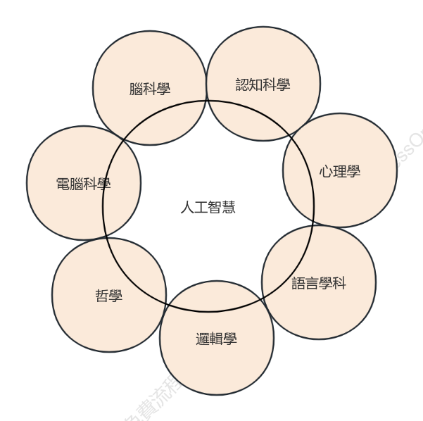 人工智慧（AI）涉及學科