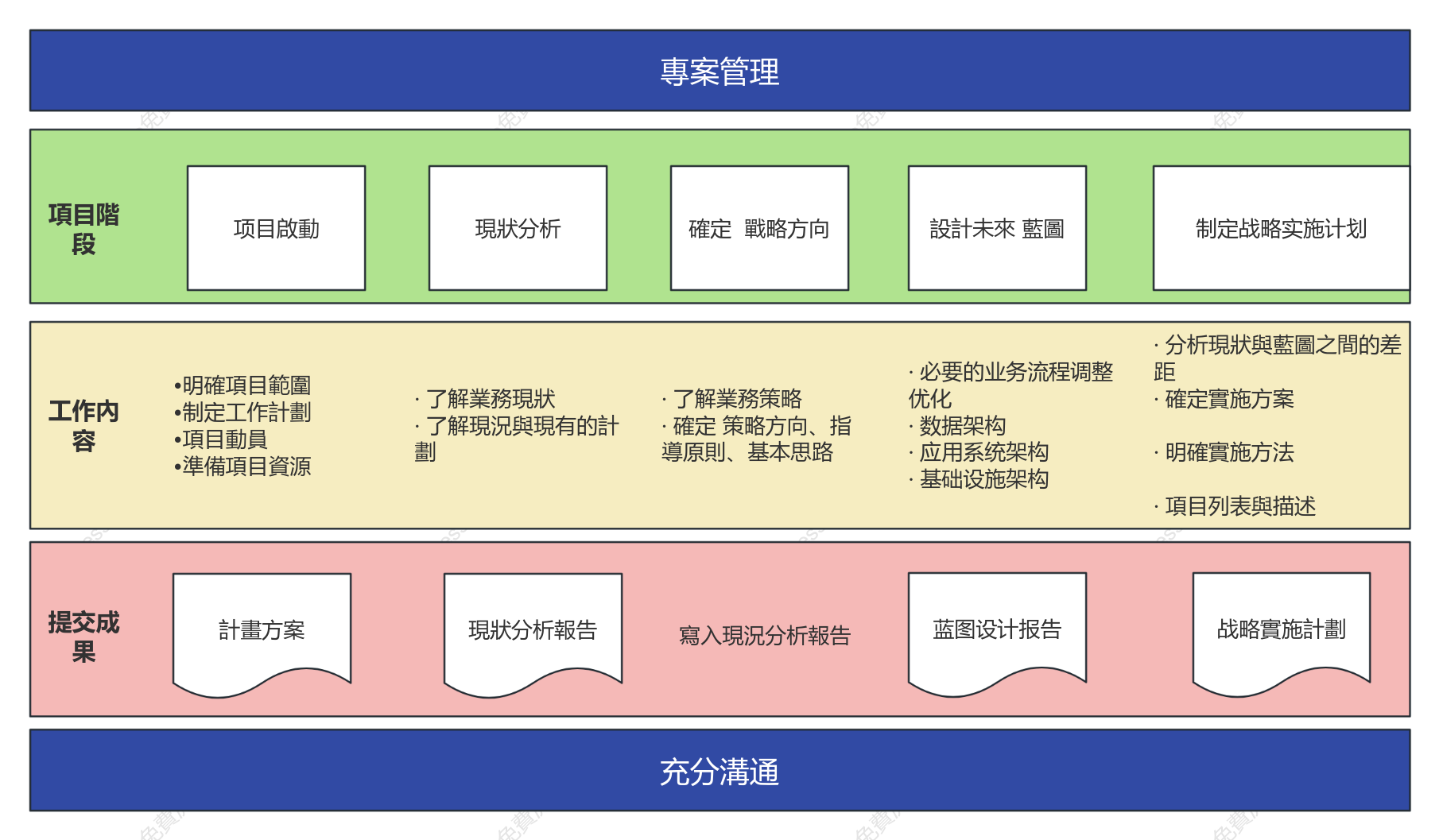 專案管理流程