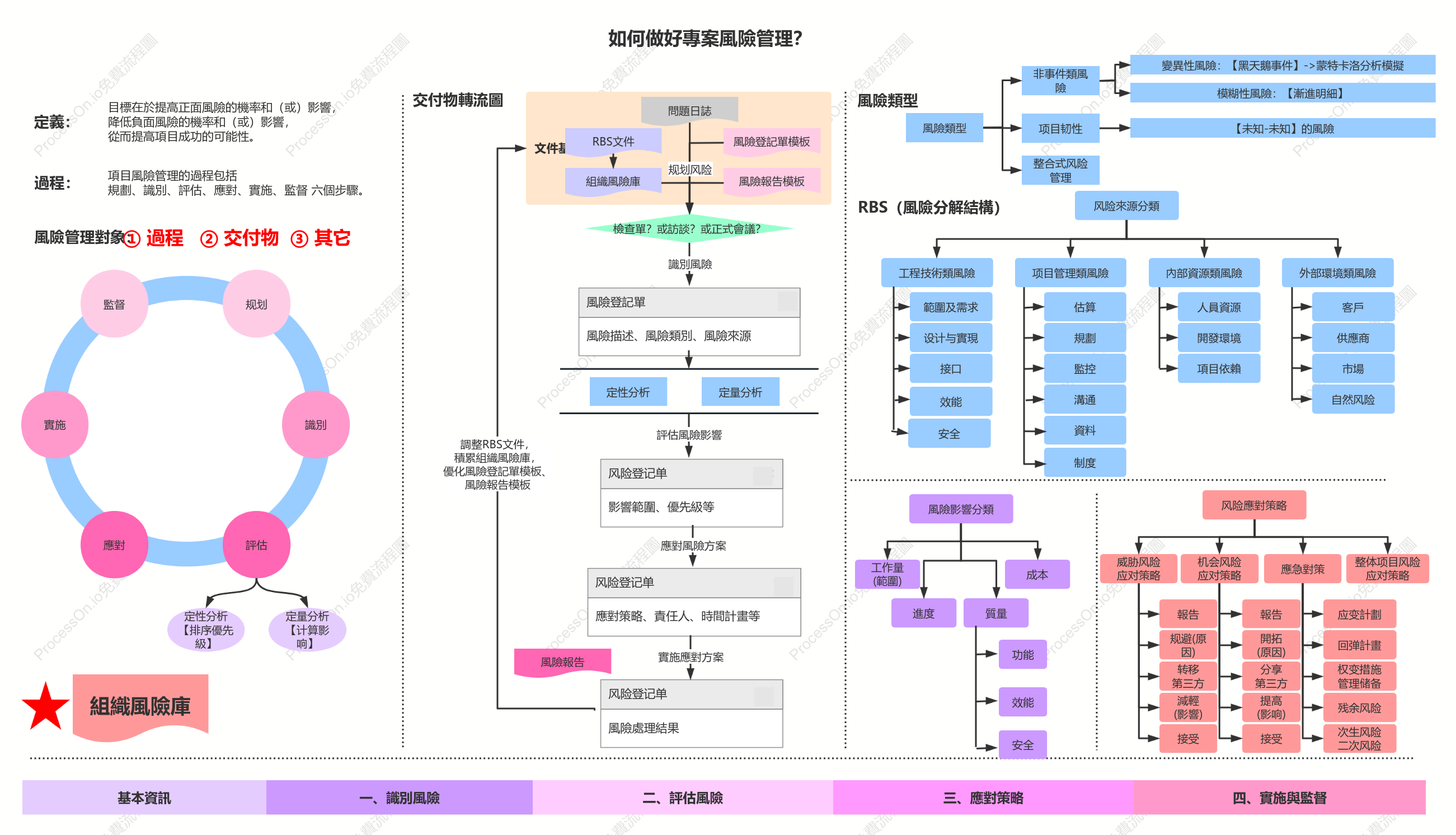 專案風險管理