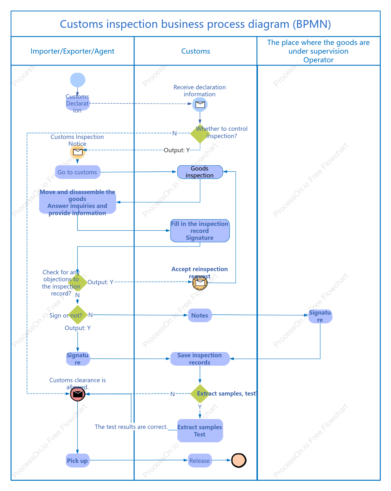 Customs Inspection Business Process Diagram (BPMN)