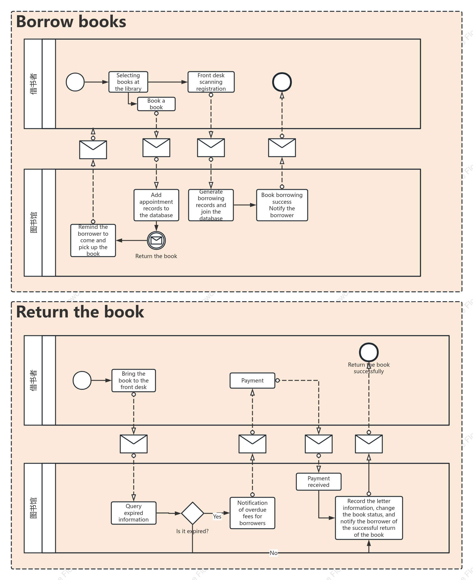 Library borrowing and returning books BPMN diagram