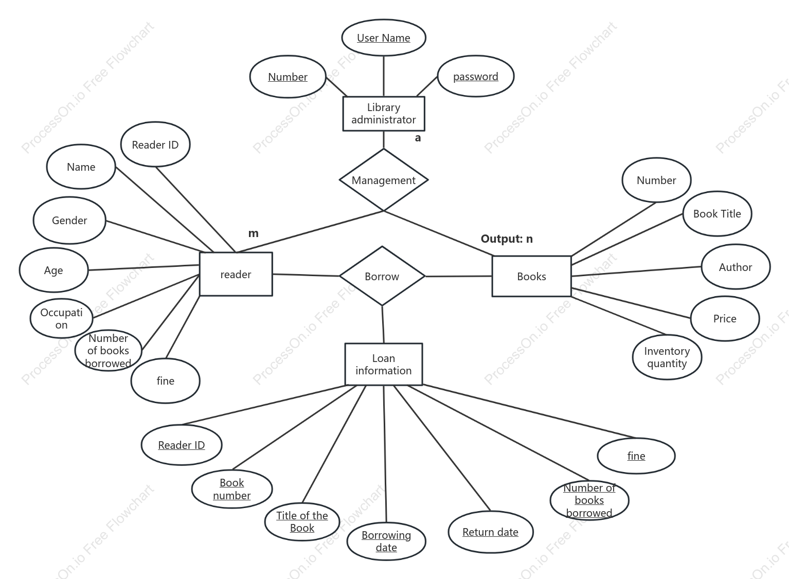 Library Management System ER Diagram