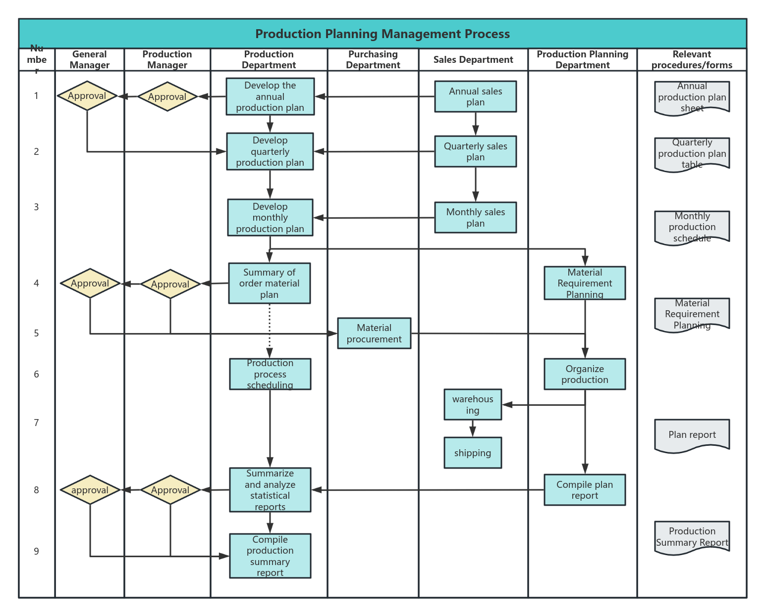 Production planning management process
