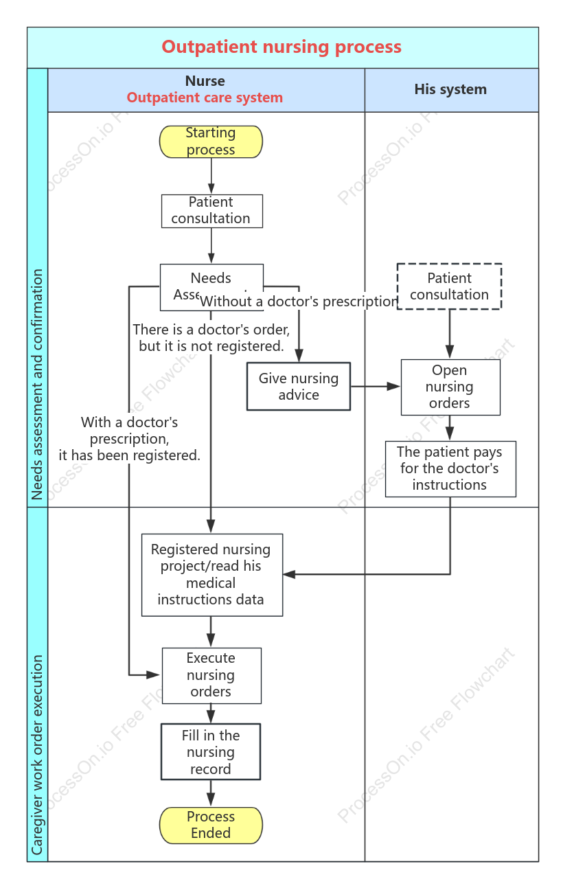 Outpatient nursing process