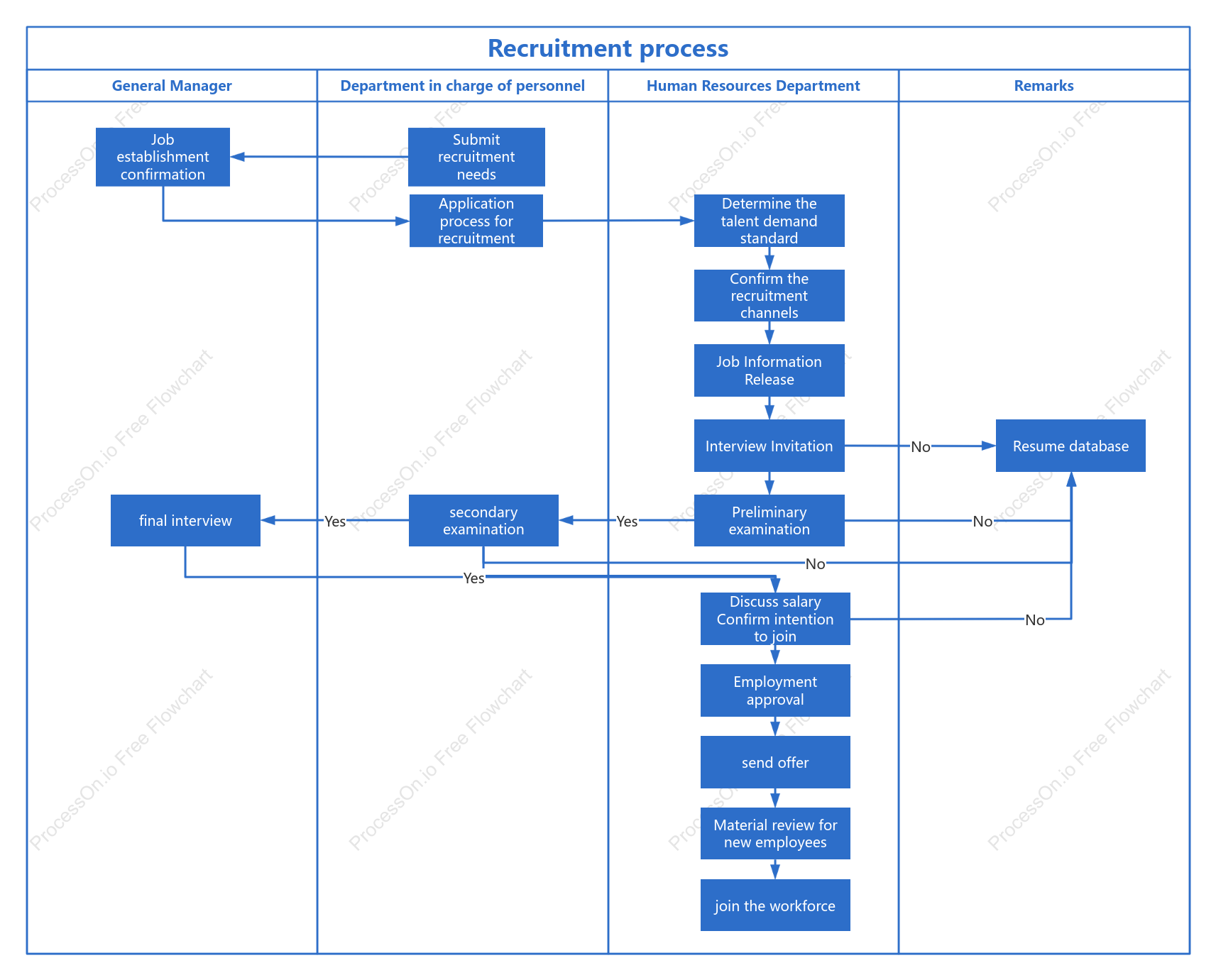 Recruitment process swimlane diagram
