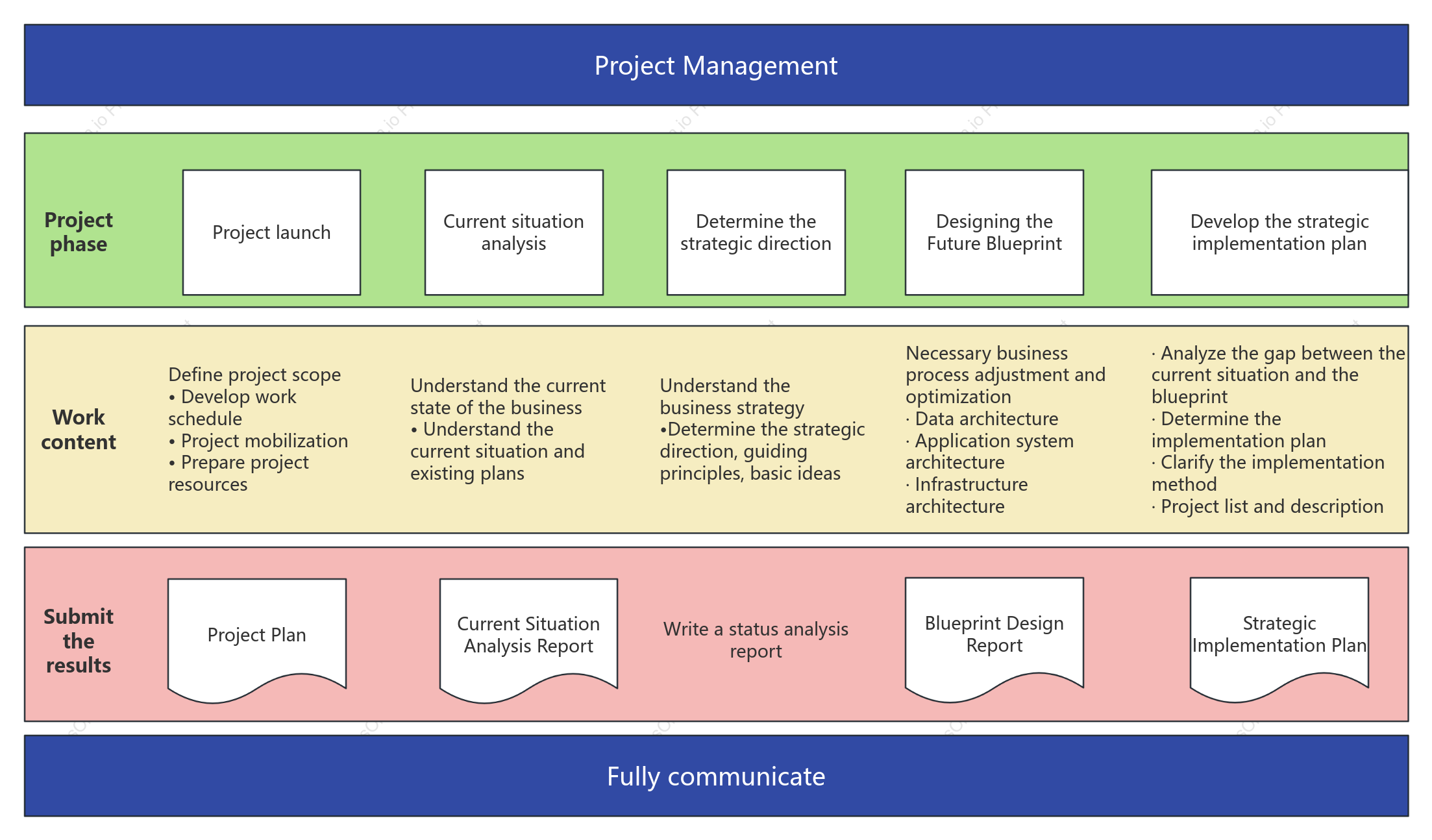 Project Management Process