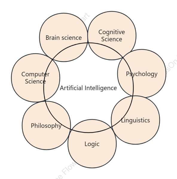 Disciplines related to artificial intelligence