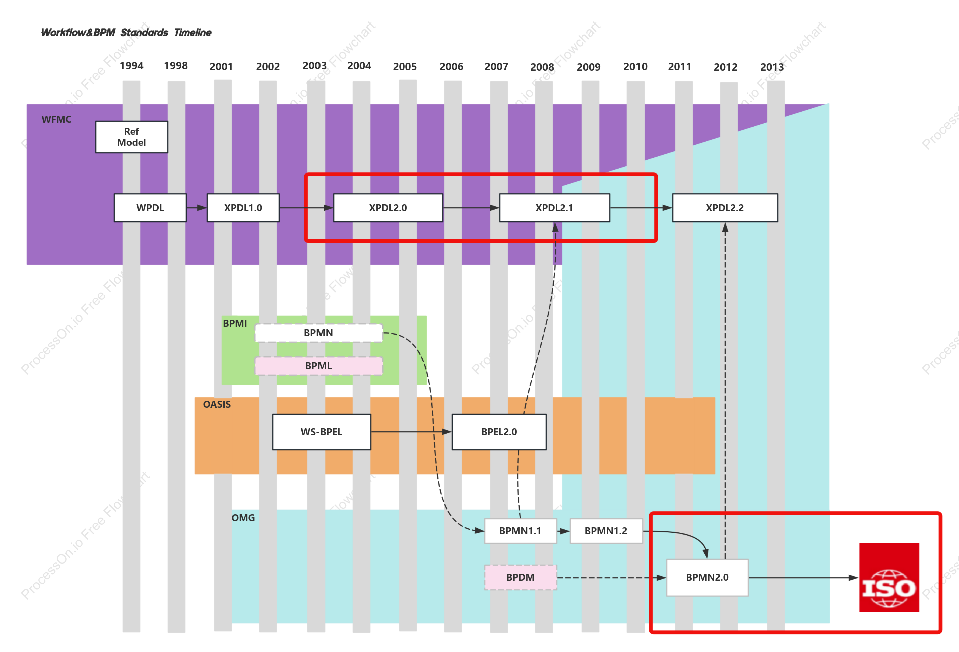 Development History of BPMN2.0