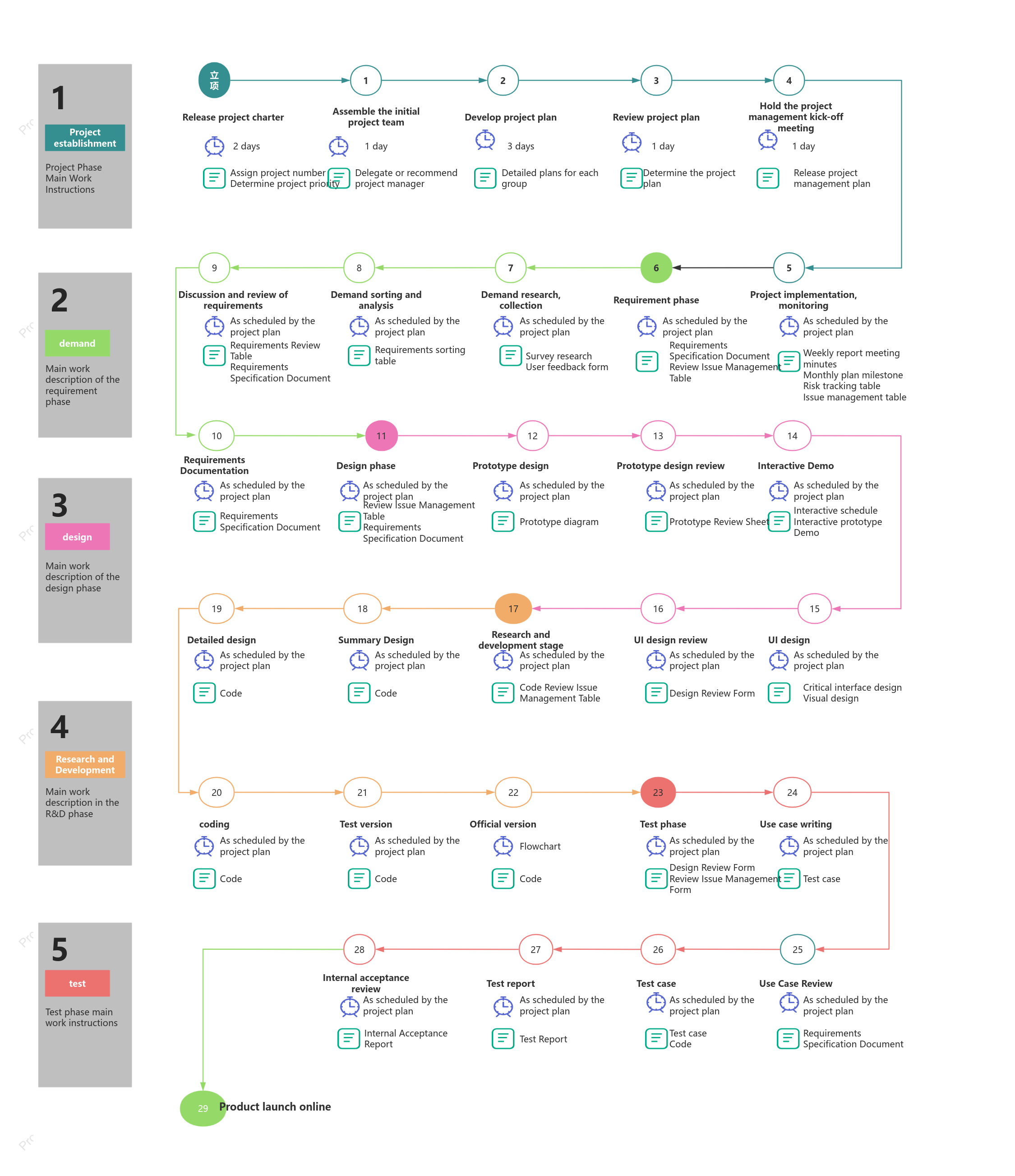 Software Project Development Management Process