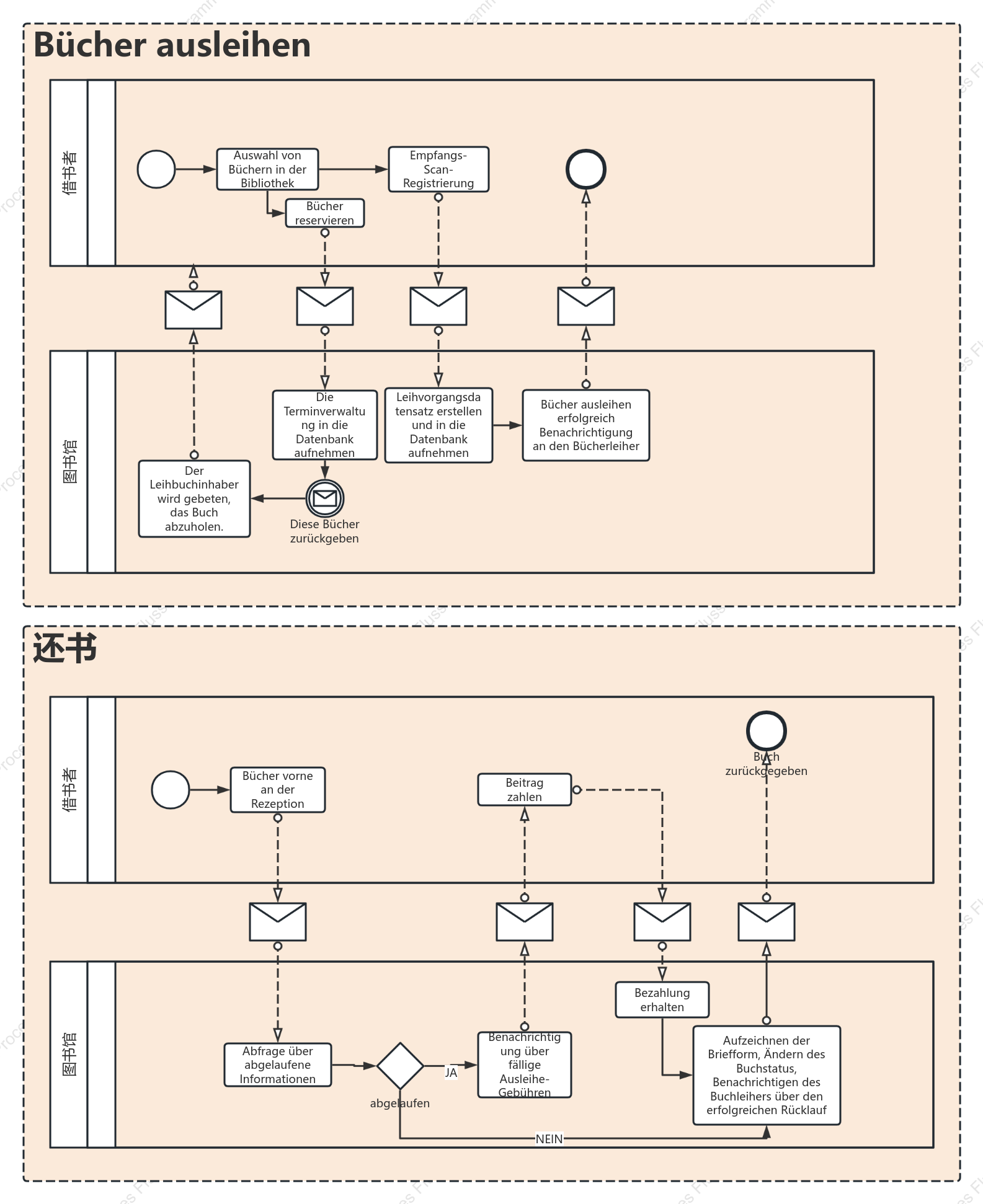 BPMN-Diagramm für die Ausleihe und Rückgabe von Büchern in der Bibliothek