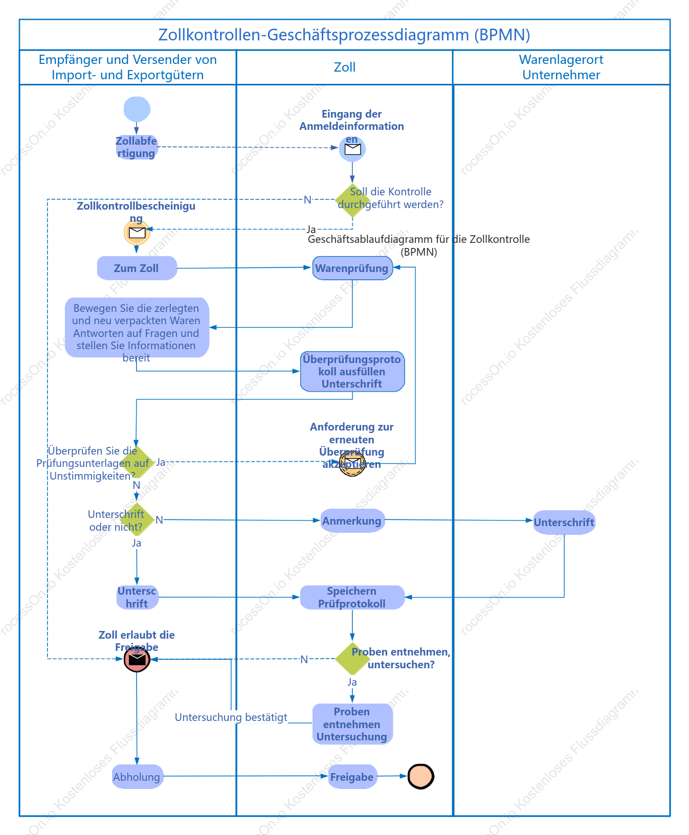 Geschäftsablaufdiagramm für die Zollkontrolle (BPMN)