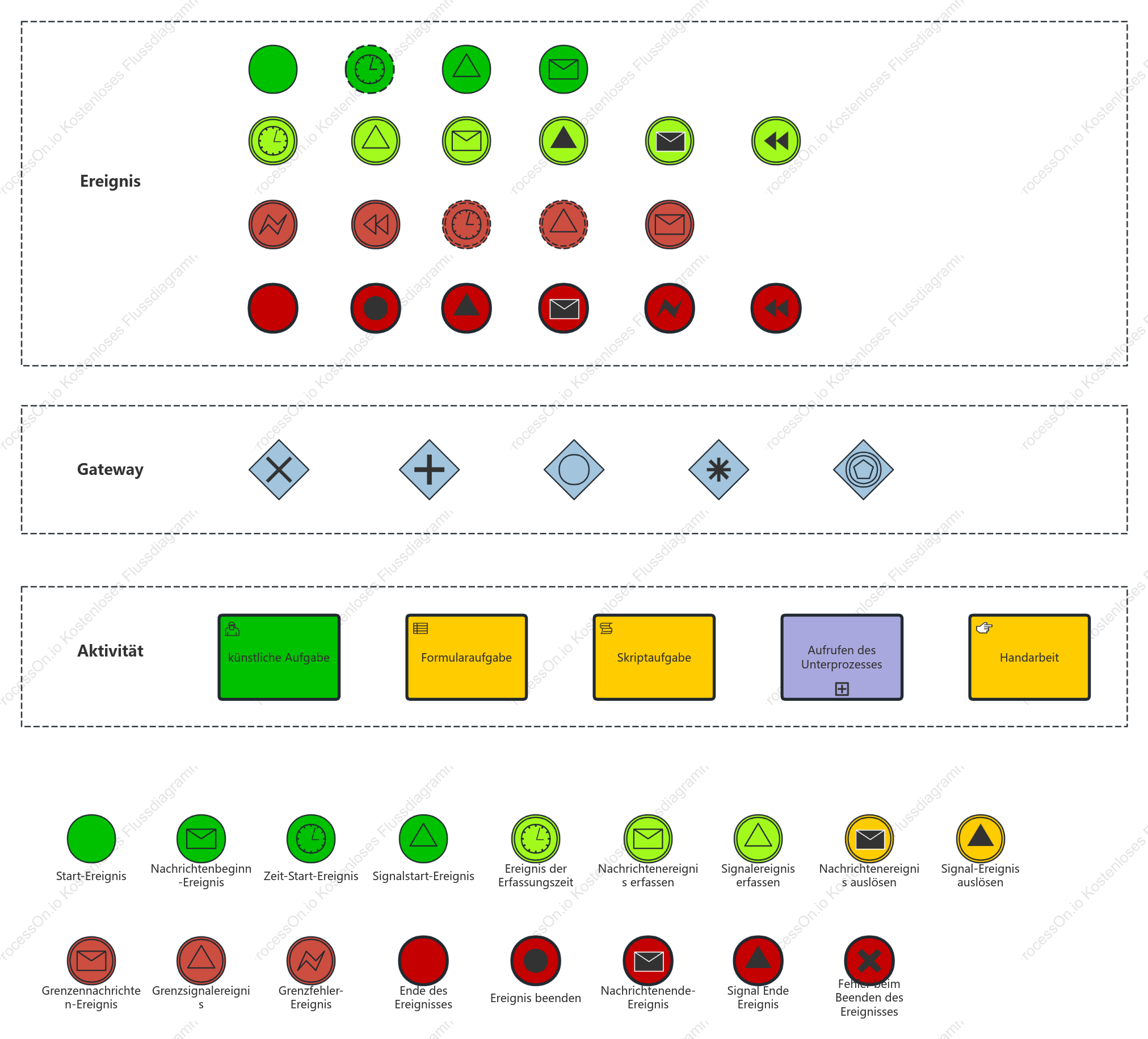 BPMN-Grafikelemente