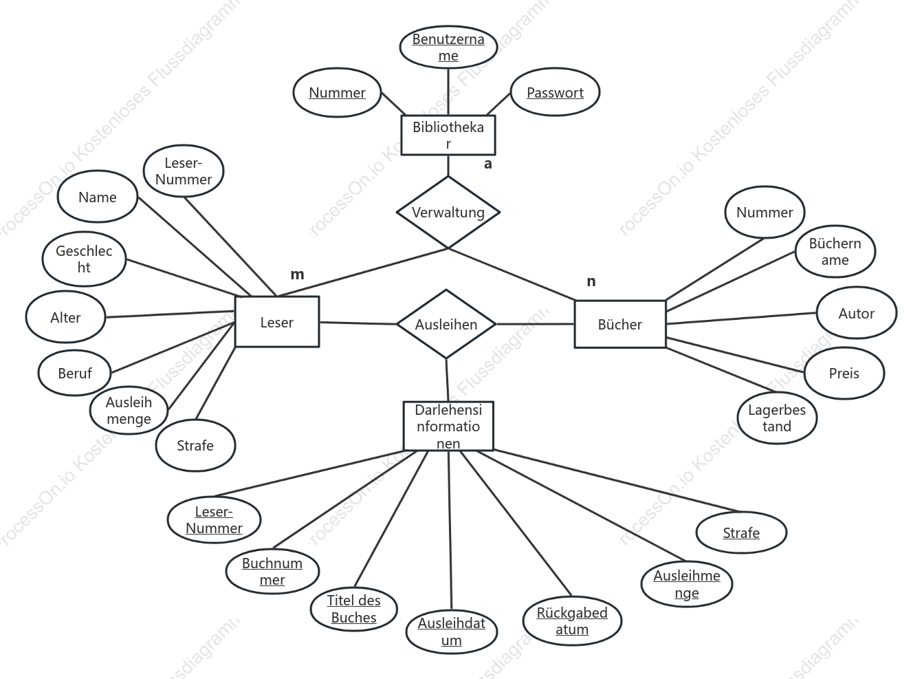 ER-Diagramm des Bibliotheksverwaltungssystems