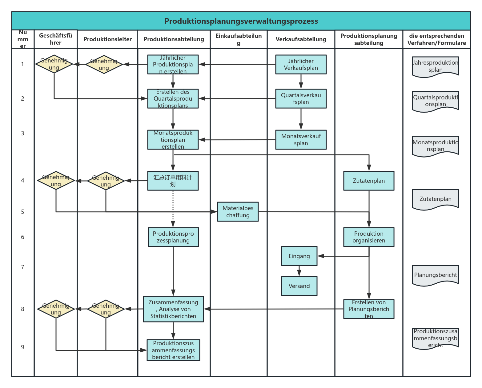 Produktionsplanungsmanagementprozess
