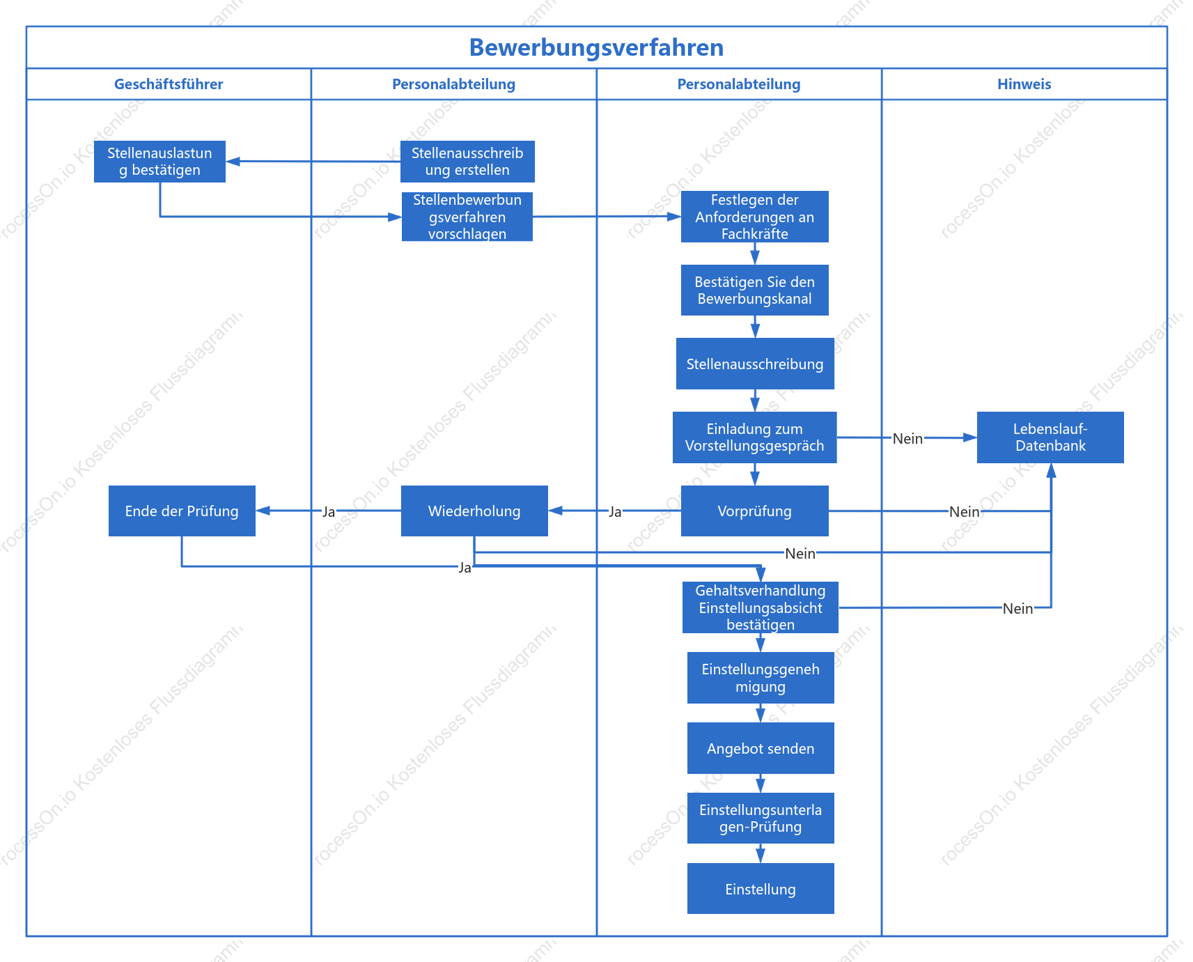 Swim-Lane-Diagramm für den Rekrutierungsprozess