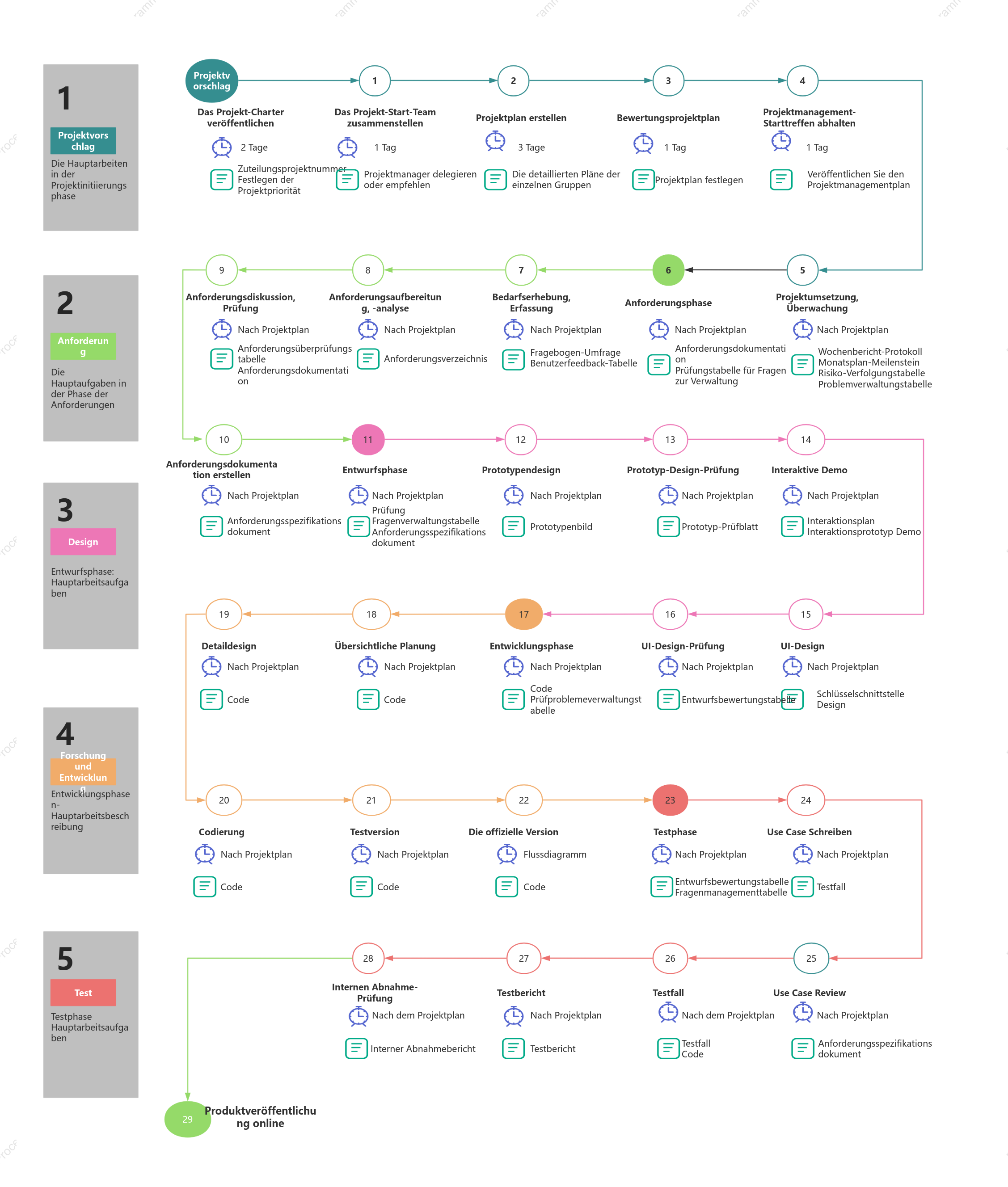 Managementprozess für die Entwicklung von Softwareprojekten