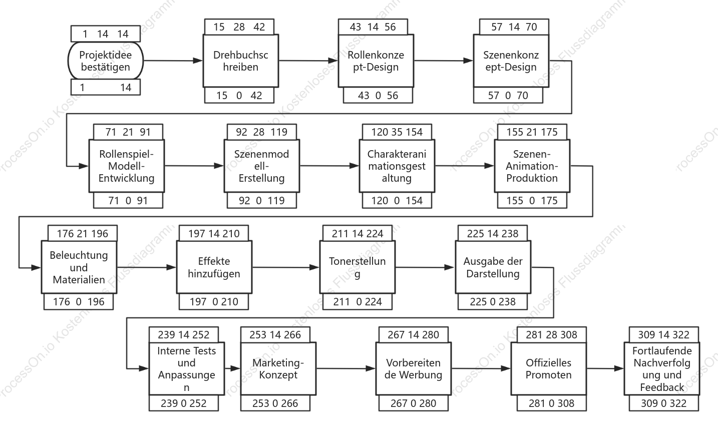 Kritisches Pfaddiagramm – grundlegendes Flussdiagramm