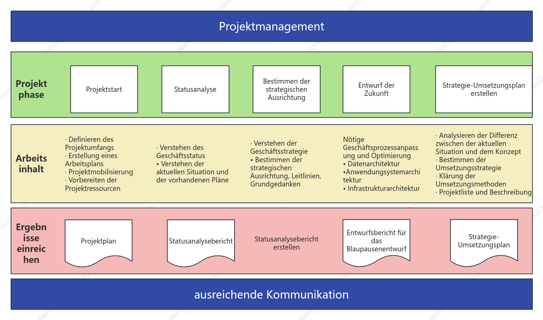 Projektmanagementprozess