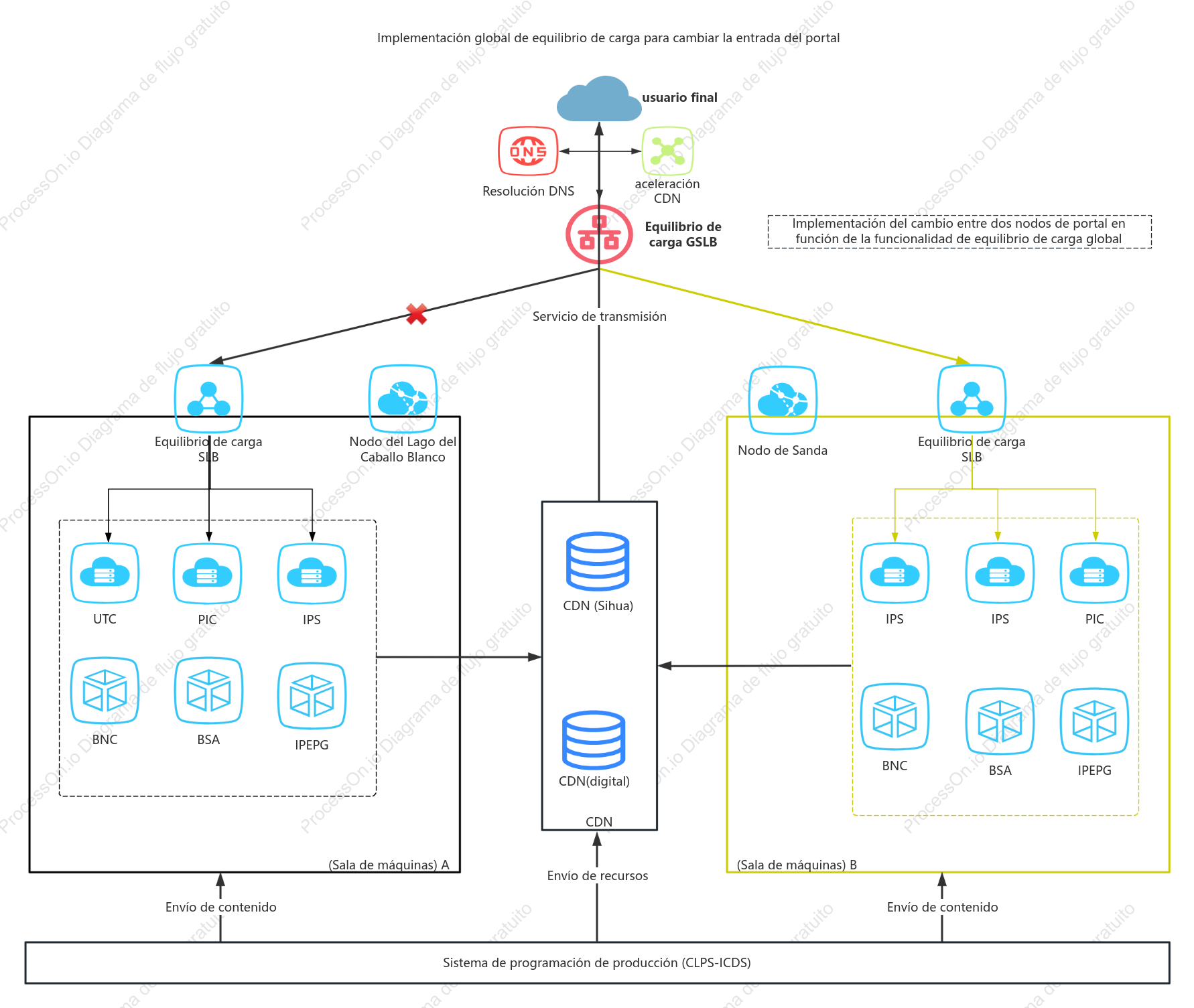 Diagrama esquemático de la arquitectura de equilibrio de carga global