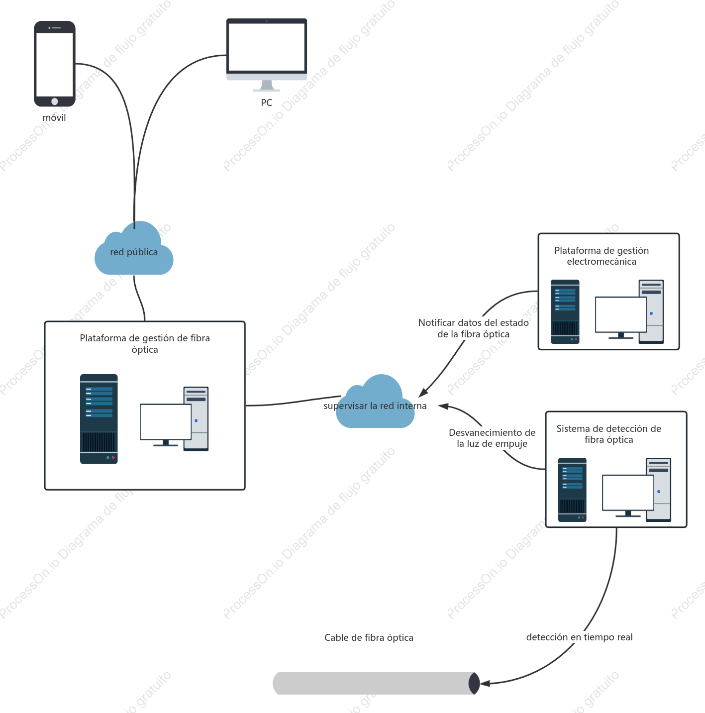 Diagrama de topología de red del tablero de información