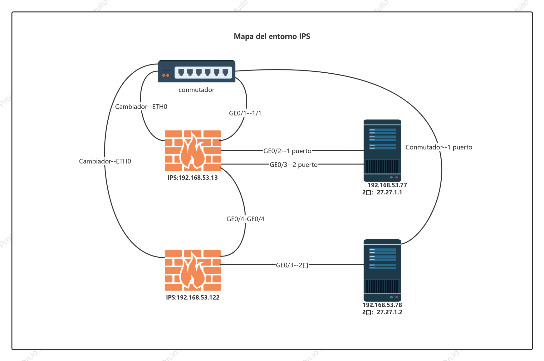 Diagrama de topología de la estructura de la intranet IPS