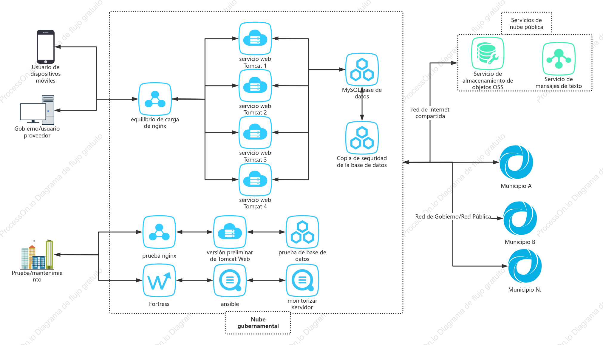 Diagrama de implementación de la plataforma del proyecto gubernamental.
