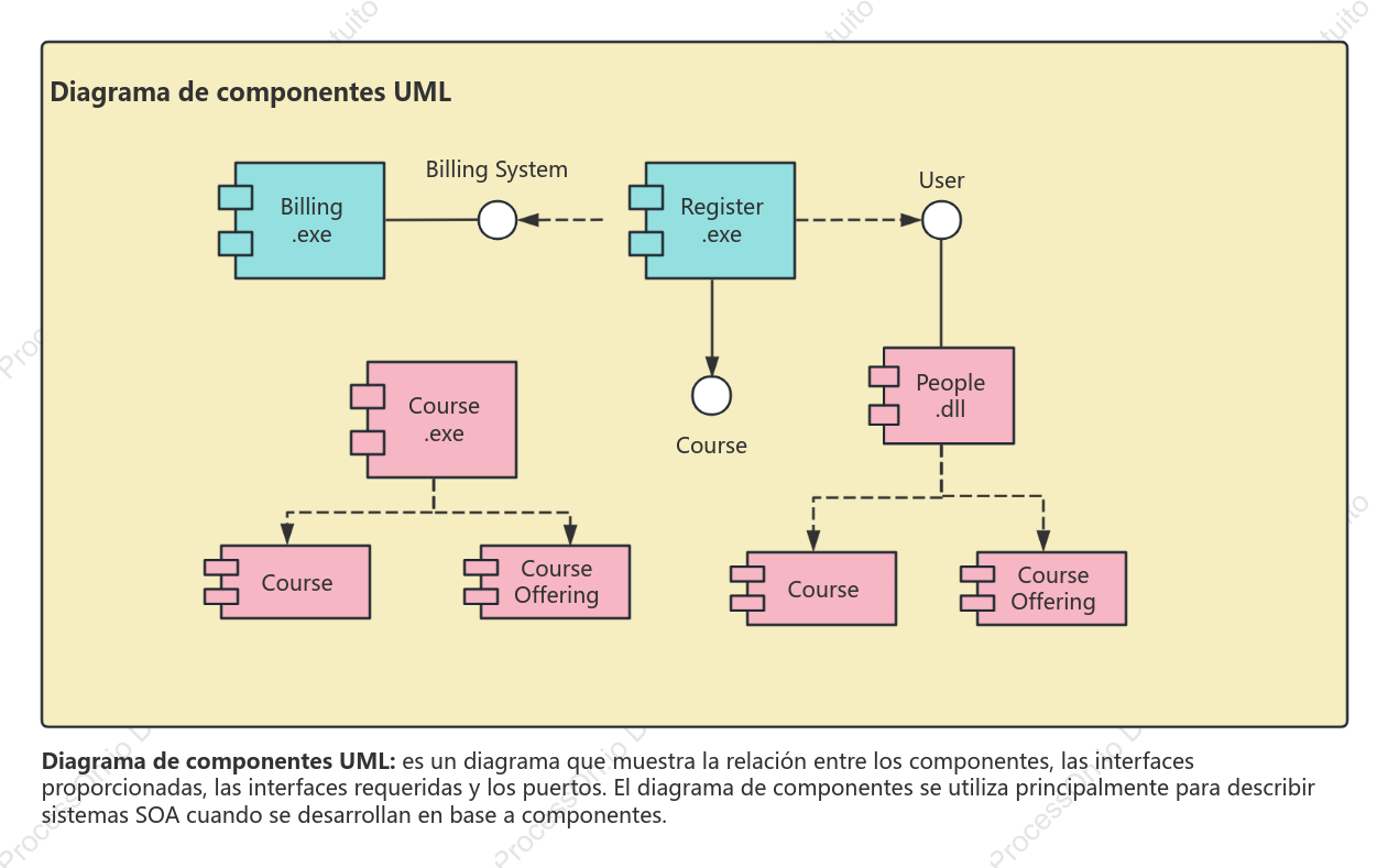 Desarrollo de componentes: diagrama de componentes UML