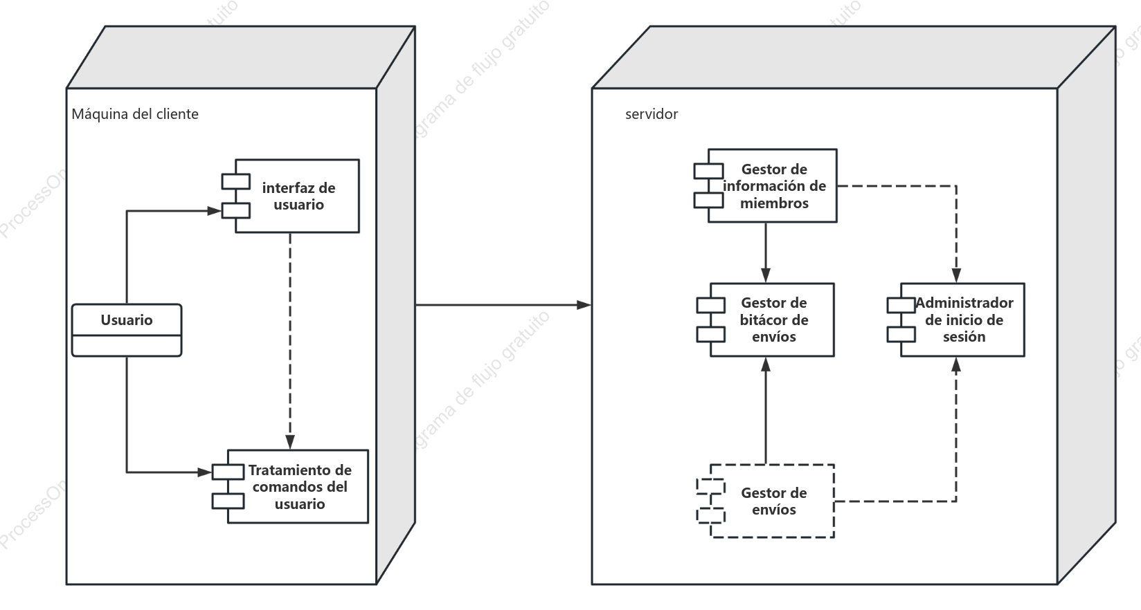 Diagrama de implementación UML