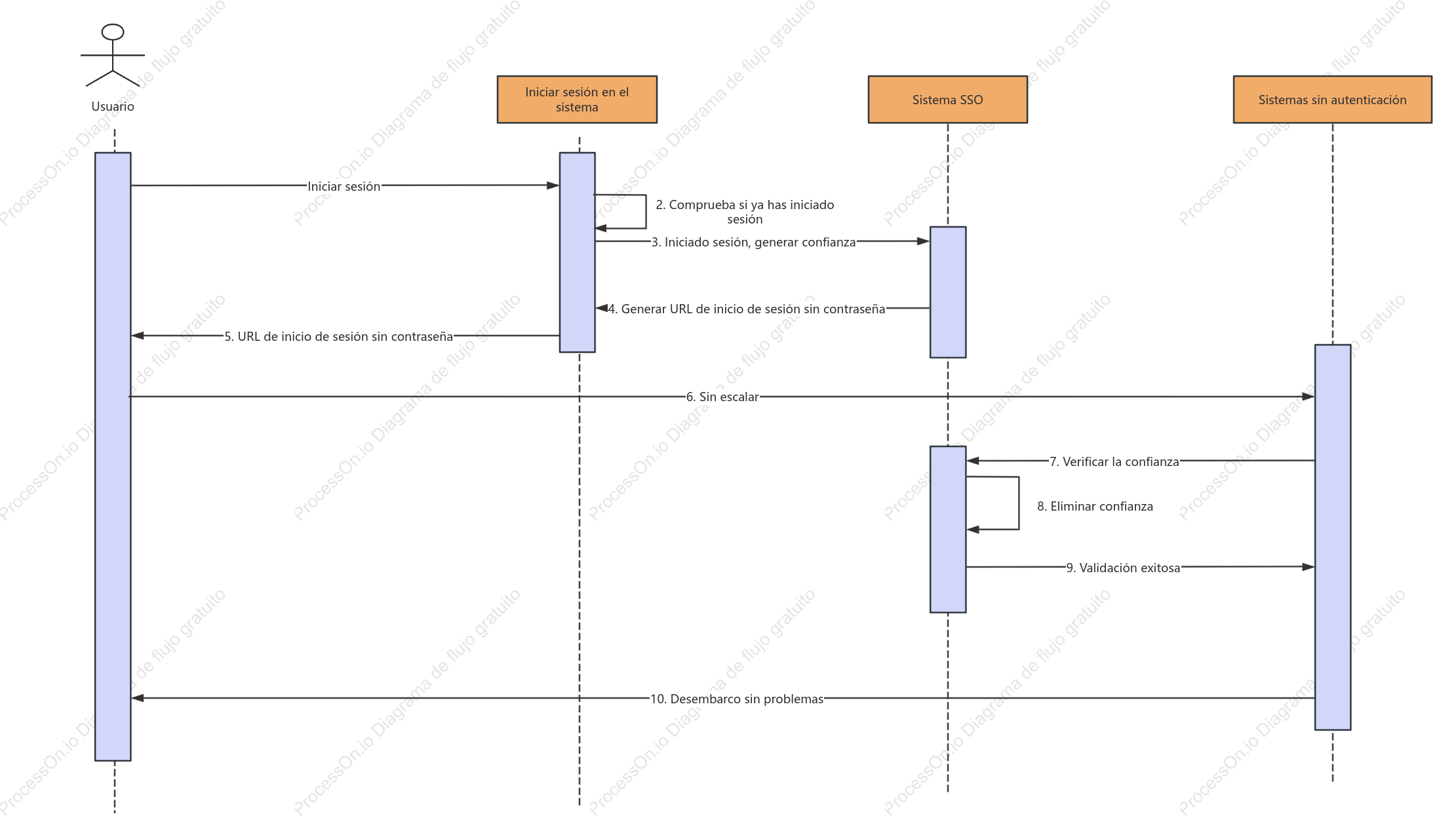 Diagrama de secuencia de inicio de sesión único
