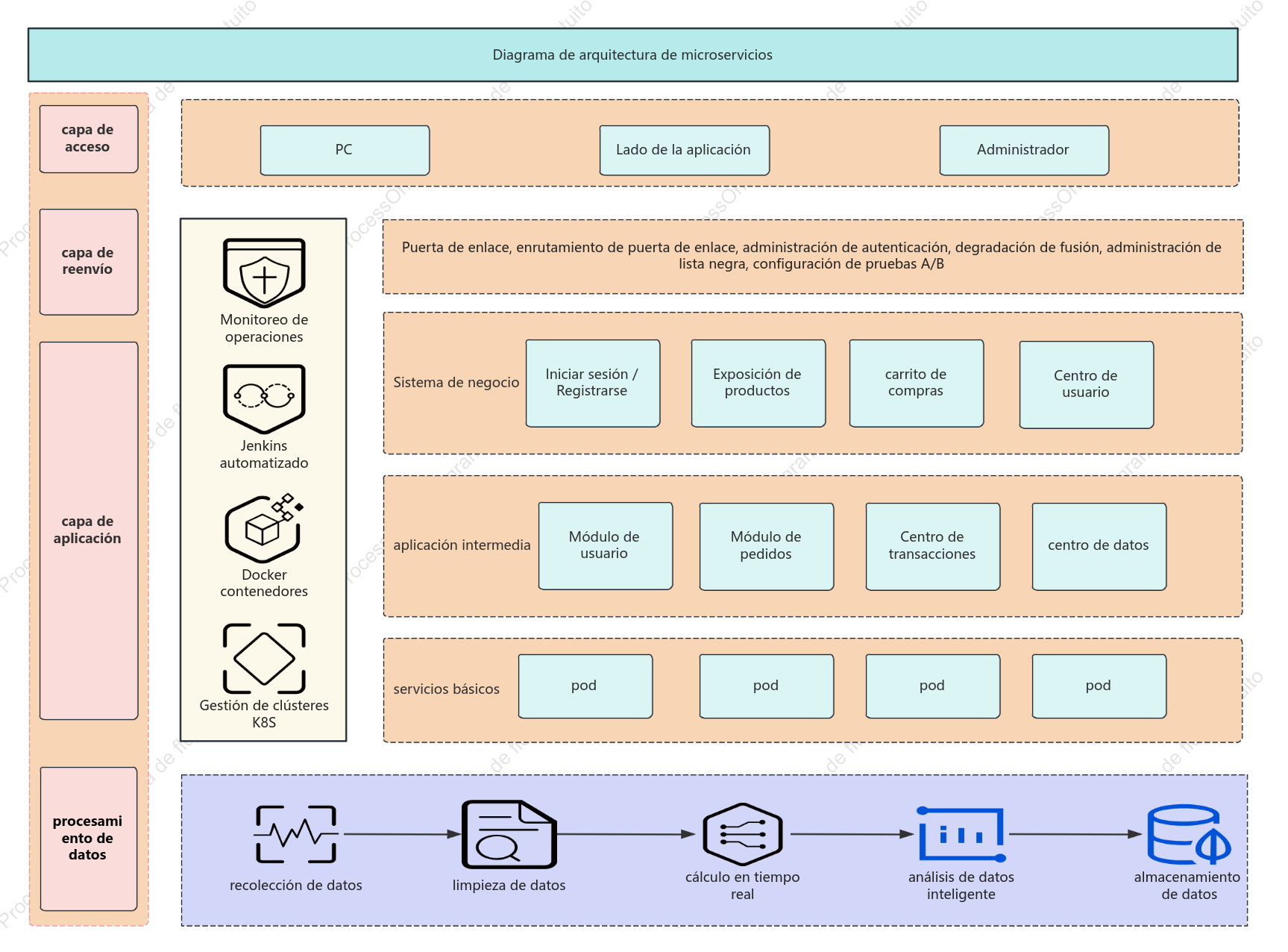 Diagrama de arquitectura de microservicio
