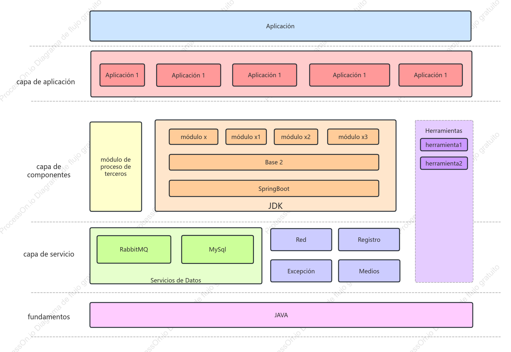 Diagrama de arquitectura simple con pocos componentes