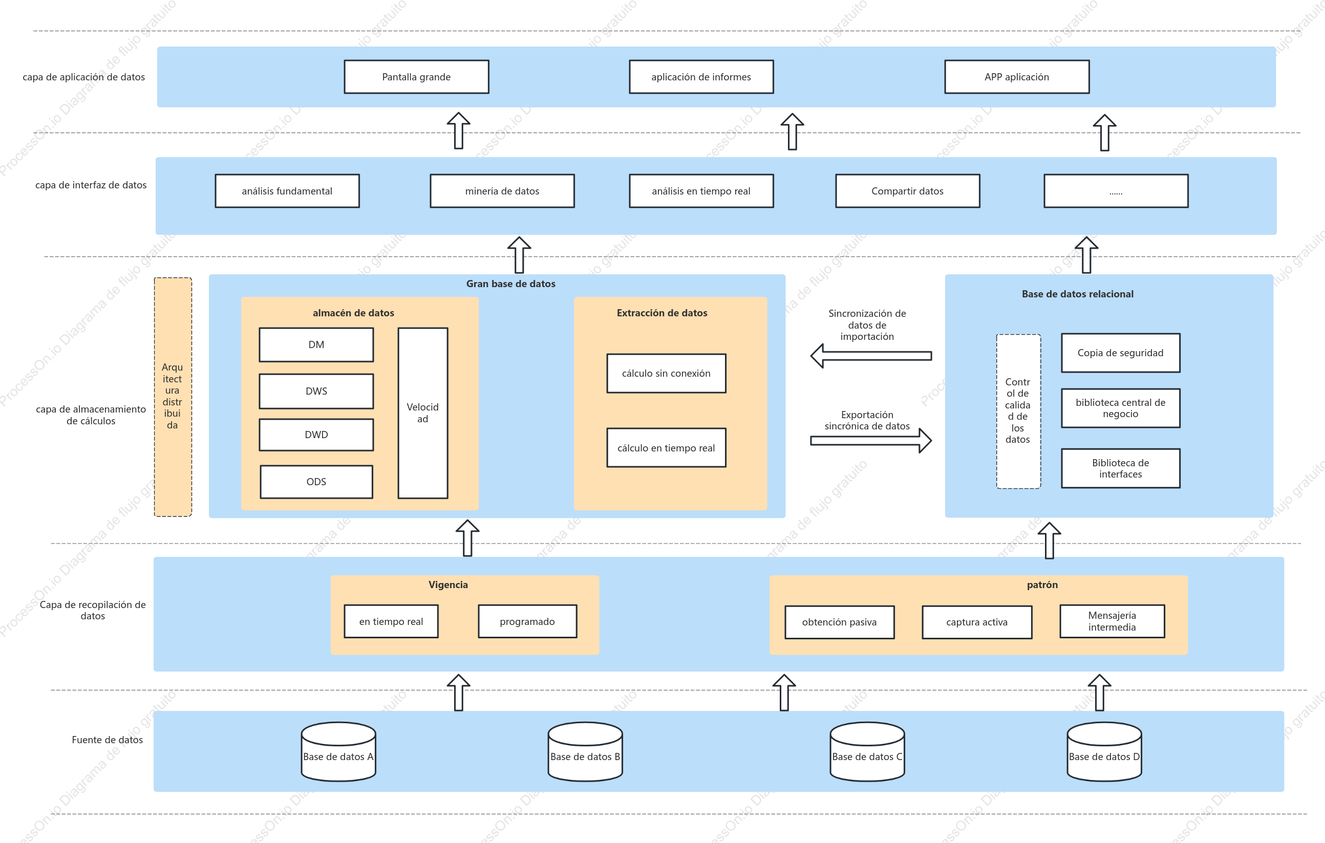 Diagrama de arquitectura de datos del centro de datos