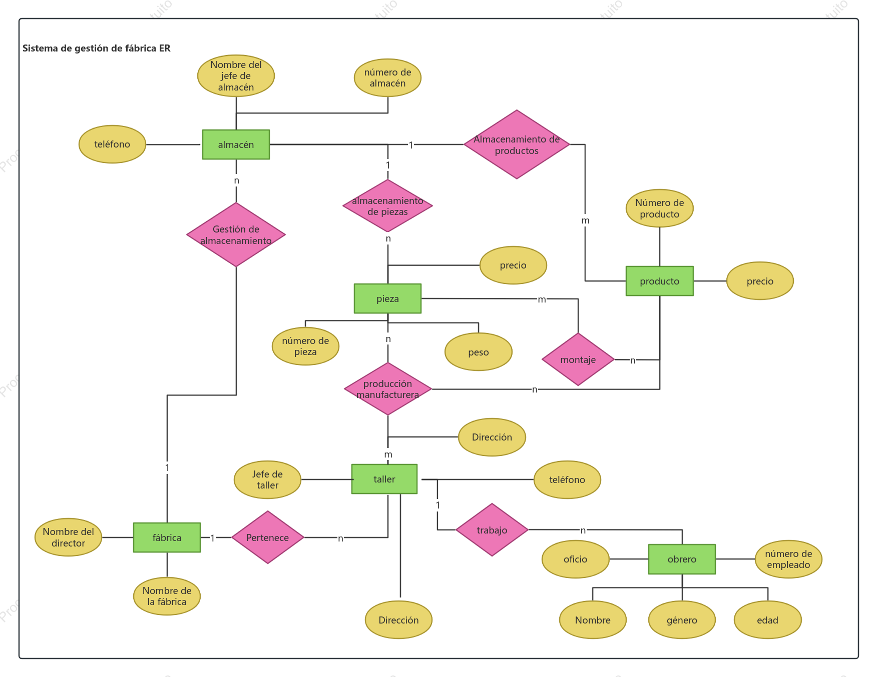 Diagrama ER del sistema de gestión de fábrica