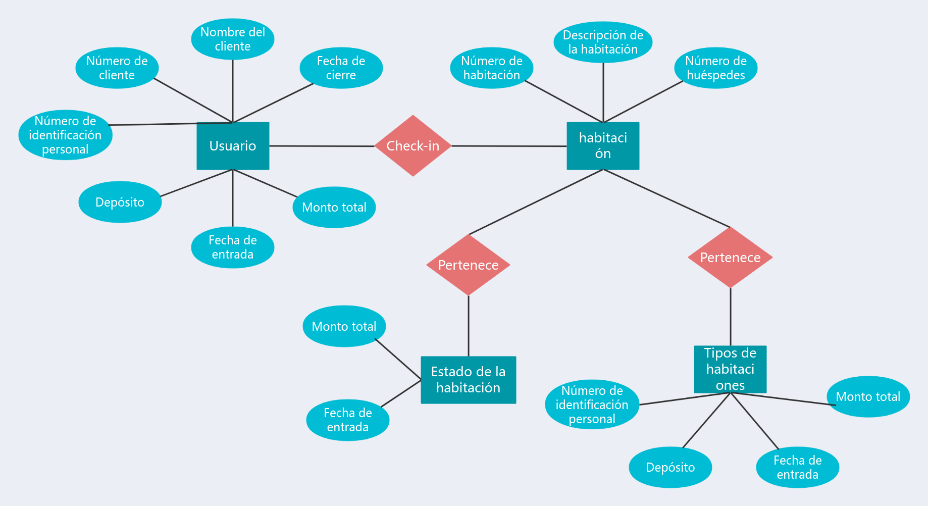 Diagrama de emergencias del hotel